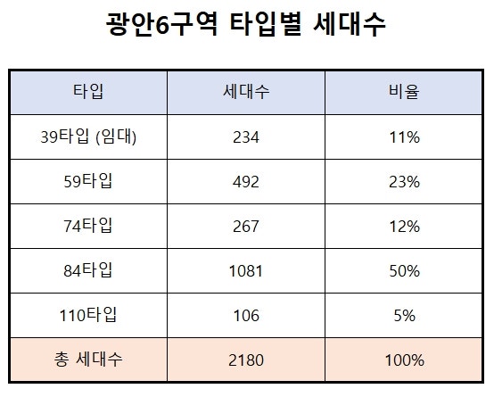 광안6구역 초기투자금 1억대 매물 급매 / 부산 재개발 투자분석